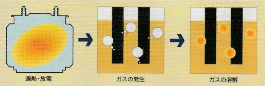 変圧器の異常と油中ガスの関係