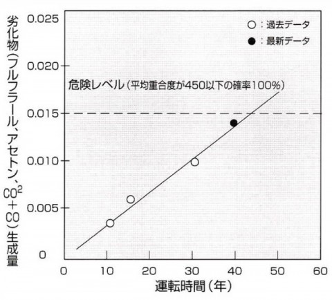 経年劣化トレンド図例